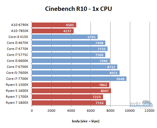 AMD Ryzen 5: šest i čtyři jádra v akci