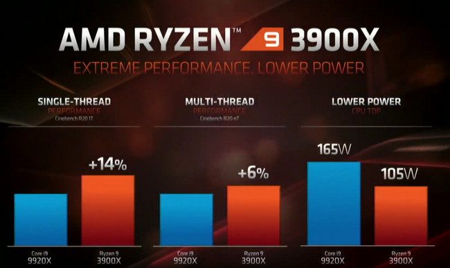 AMD Ryzen 9 3950X: první herní 16jádrové CPU přijde v září
