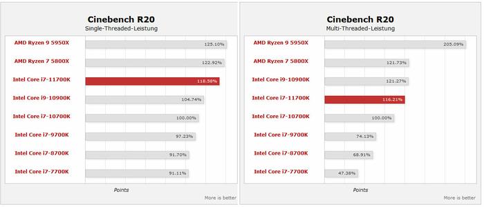 Na Mindfactory se prodalo už na 120 nových Core i7-11700K