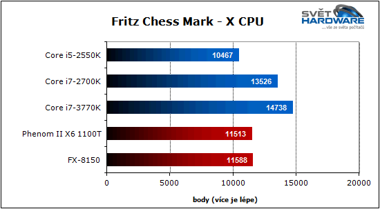 Procesory Intel Ivy Bridge: 22 nm je tady