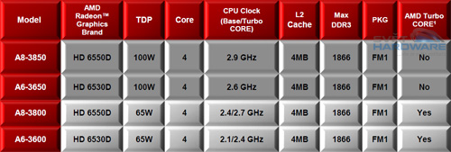 AMD Llano: výkonné IGP přichází