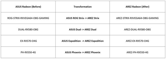 Asus v reakci na NVIDIA GPP připravil Radeonovou sérii AREZ