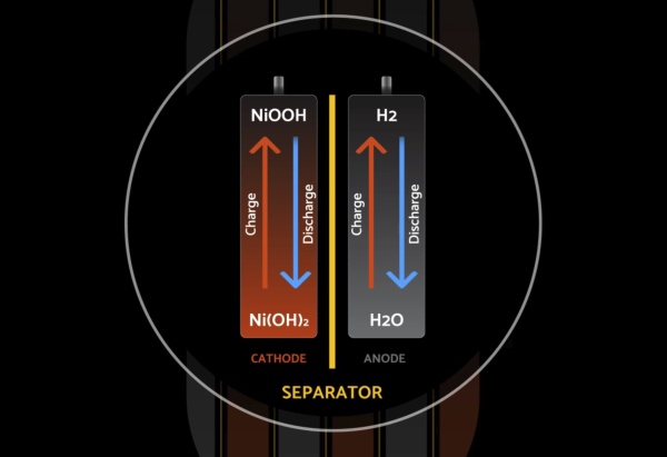 Vesmírná technologie z ISS jde na trh: baterie Enervenue s 20letou zárukou