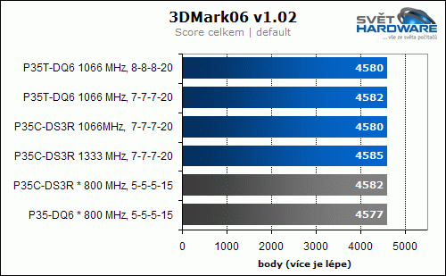 Výkon a spotřeba pamětí DDR3 na různých frekvencích