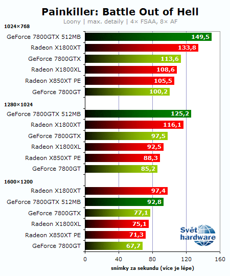 Souboj titánů: Radeon X1800XT vs. GeForce 7800GTX 512MB