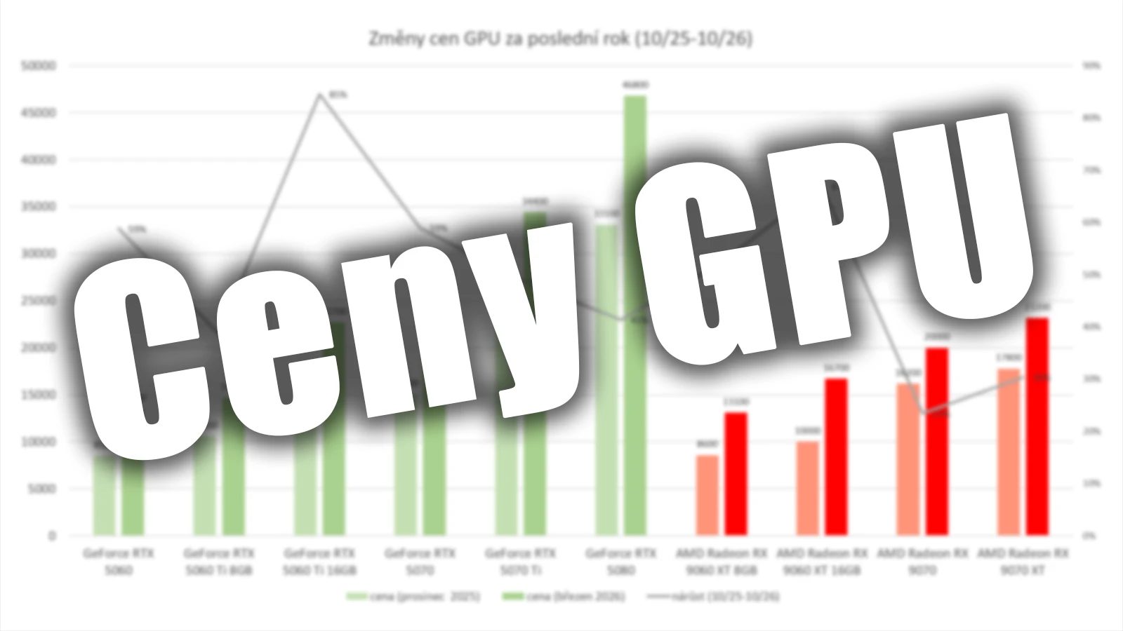 Ceny GPU rostou: Nvidia šla meziročně o 55 %, AMD o 43 %