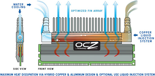 OCZ chladí nové DDR2-1150 paměti vodou