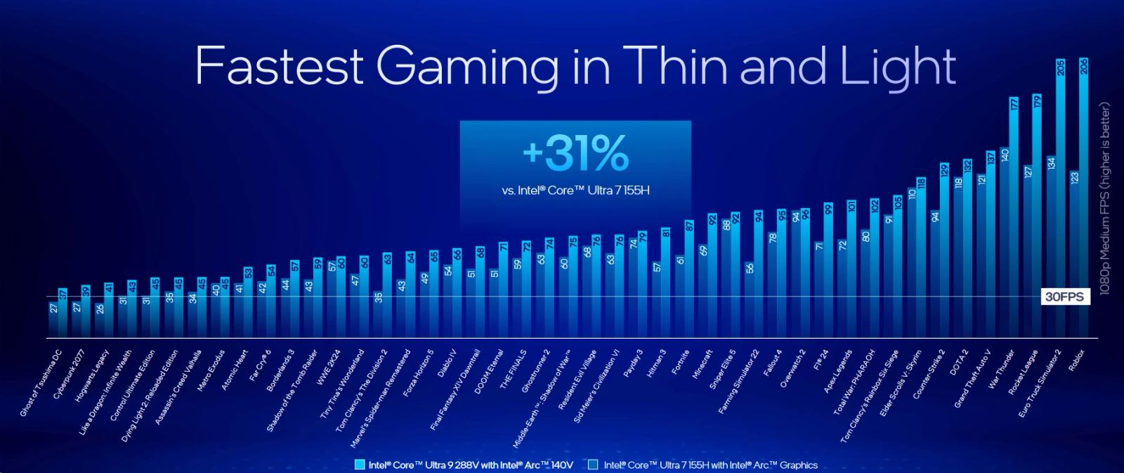 Intel Lunar Lake navyšuje MTP na 37 W, ve hrách o 16 % překoná Ryzen AI 9 HX 370