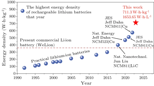 V Číně vyvinuli Li-Ion akumulátor se 711 Wh/kg, má však mizernou životnost
