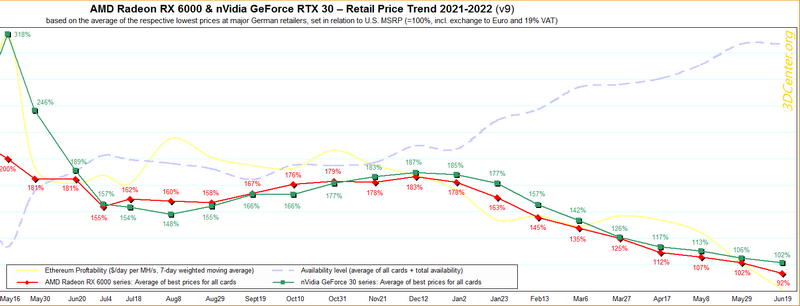 Ceny Radeonů RX 6000 v Evropě už v průměru klesly pod doporučené částky