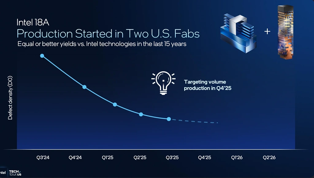 Továrna Intel Fab 52 v provozu, spouští výrobu čipů s procesem Intel 18A