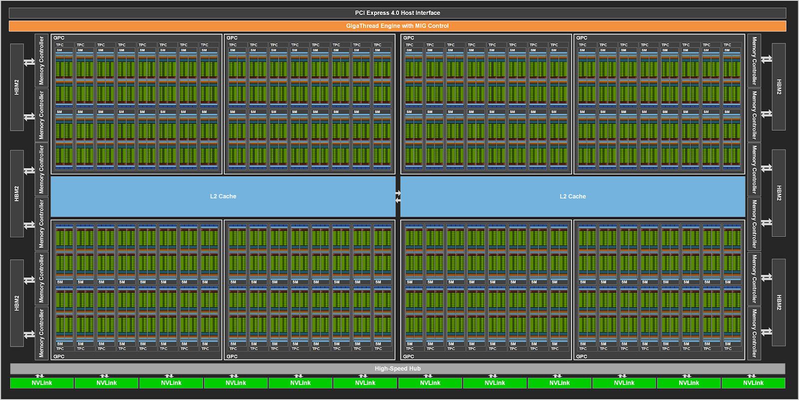 Architektura A100: megačip s 8192 CUDA jádry