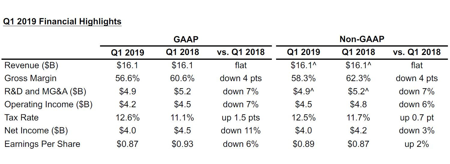 Intel zveřejnil finanční výsledky a slíbil 10nm procesory, akcie mu klesly