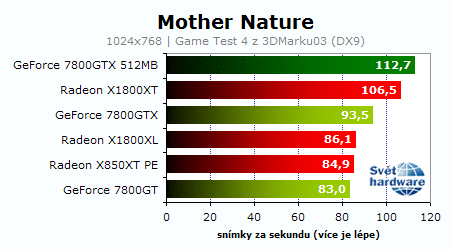 Souboj titánů: Radeon X1800XT vs. GeForce 7800GTX 512MB