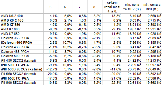 Vývoj cen vybraných komponent PC