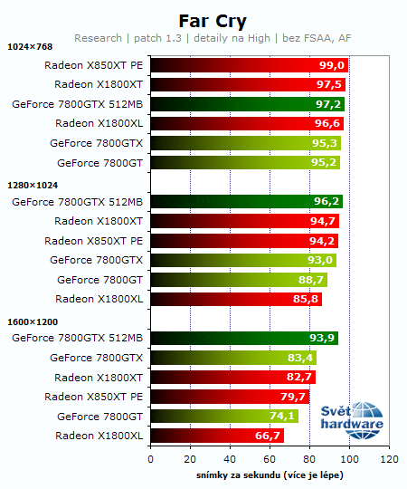 Souboj titánů: Radeon X1800XT vs. GeForce 7800GTX 512MB