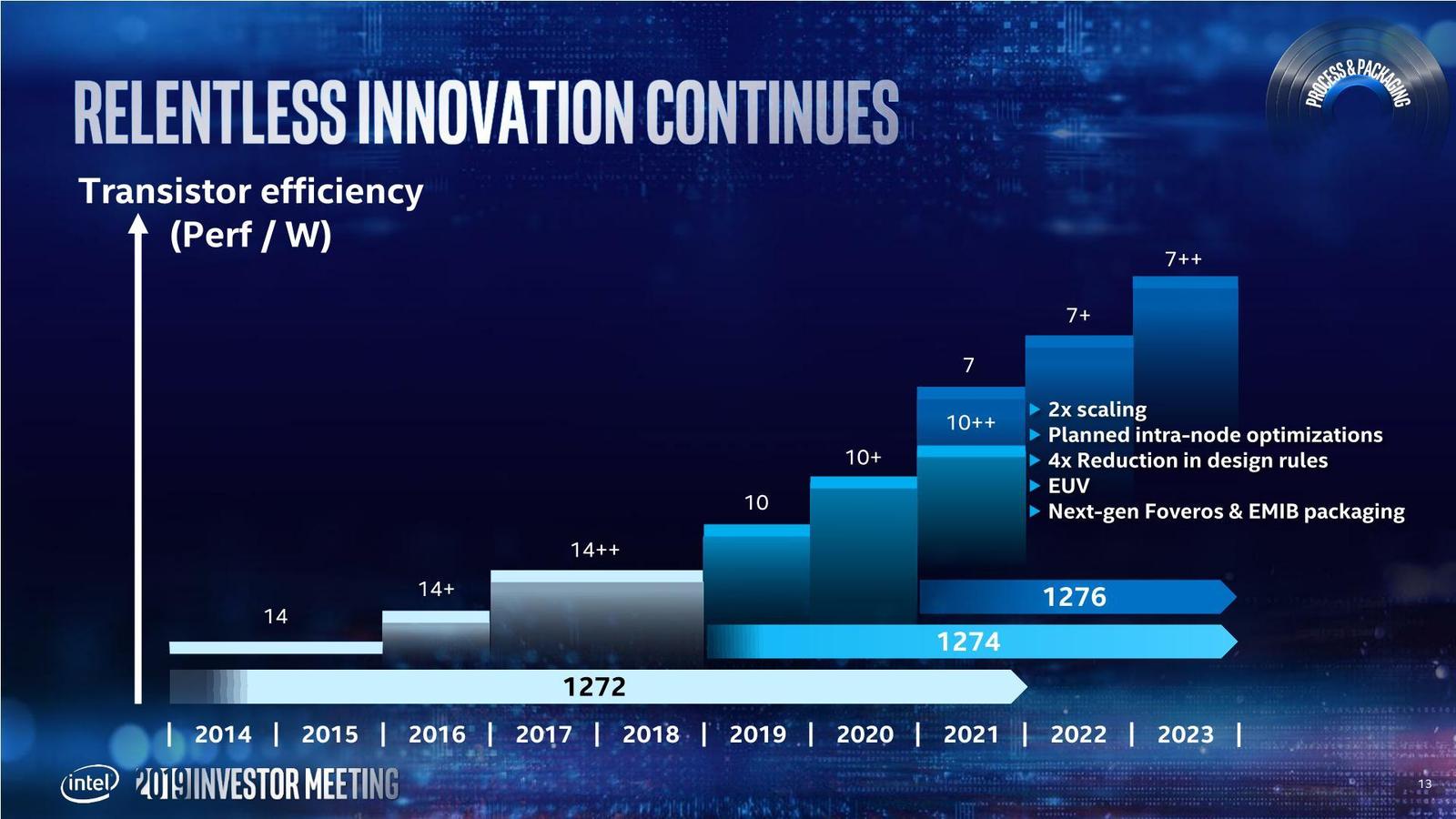 Intel: začala 10nm éra, vracíme se ke strategii s novým procesem každé dva roky