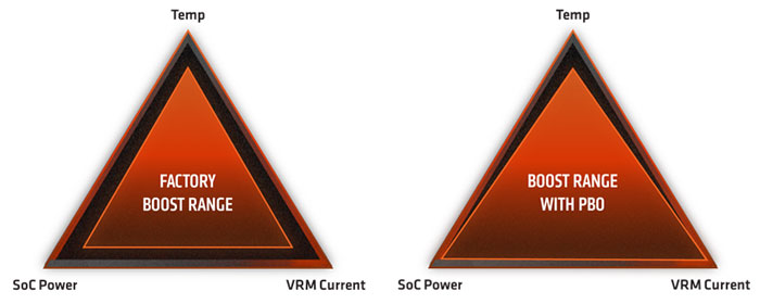 AMD vysvětluje taktovací funkci Precision Boost Overdrive