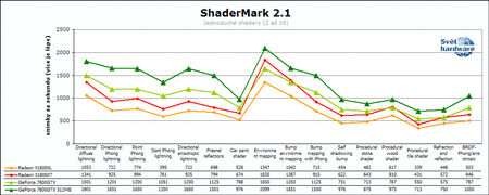 Souboj titánů: Radeon X1800XT vs. GeForce 7800GTX 512MB