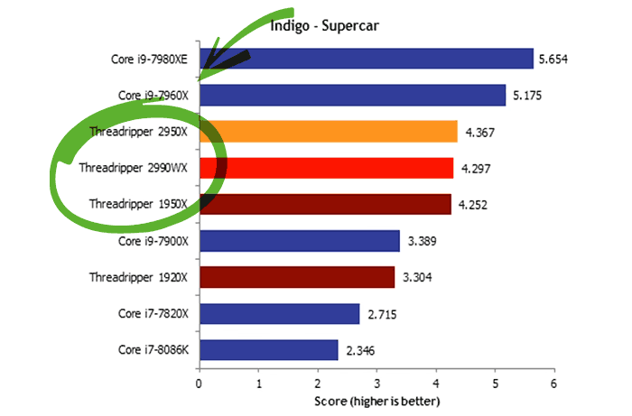 Chabý výkon Threadripperu 2990WX byl identifikován jako důsledek chyby v kernelu Windows
