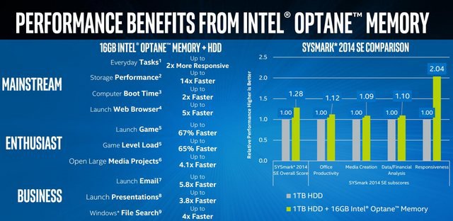 Intel uvádí Optane pro akceleraci běžných PC