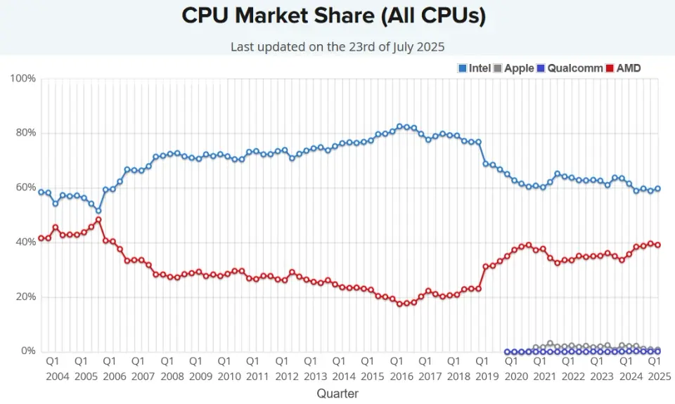 Passmark všechny CPU