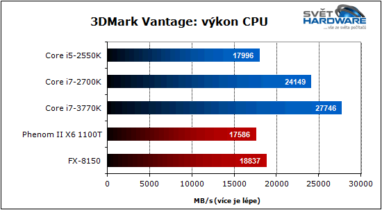 Procesory Intel Ivy Bridge: 22 nm je tady