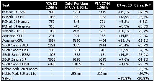 Procesor VIA C7-M otestován