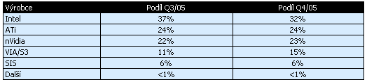 VIA/S3 zvětšuje svůj podíl na trhu grafických čipů na úkor Intelu