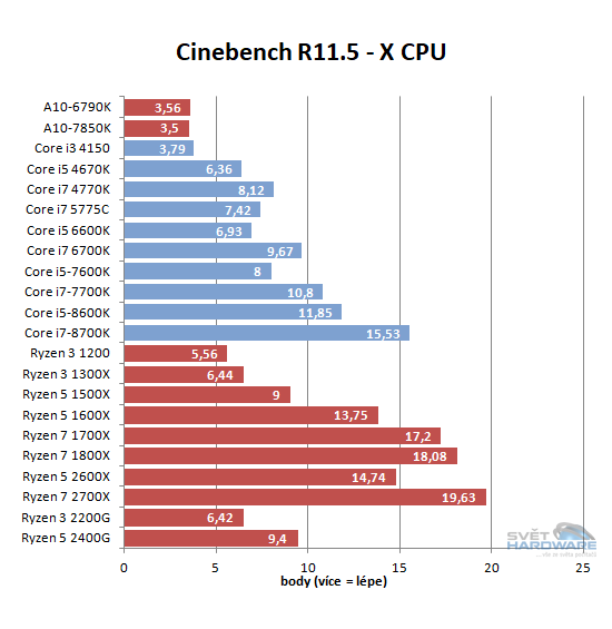 AMD Ryzen 2000 v testu: Zen nám dospěl