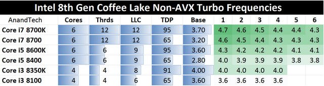 Intel přestane informovat o detailních turbo frekvencích procesorů