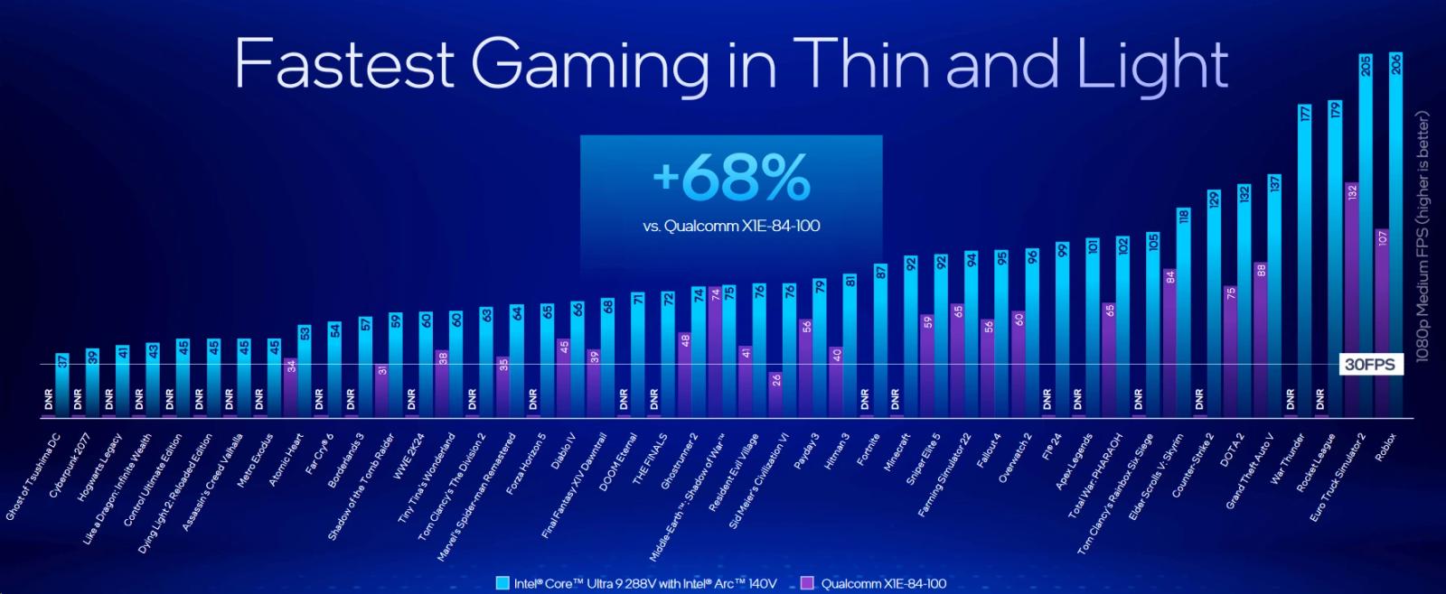 Intel Lunar Lake navyšuje MTP na 37 W, ve hrách o 16 % překoná Ryzen AI 9 HX 370