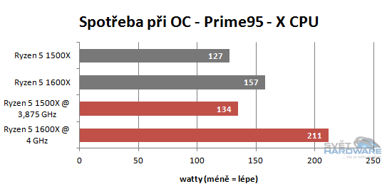 AMD Ryzen 5: šest i čtyři jádra v akci