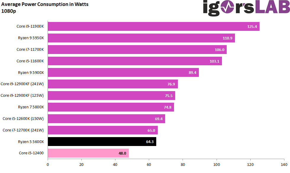 Simulované Core i5-12400 v testu proti R5 5600X, můžeme se těšit?
