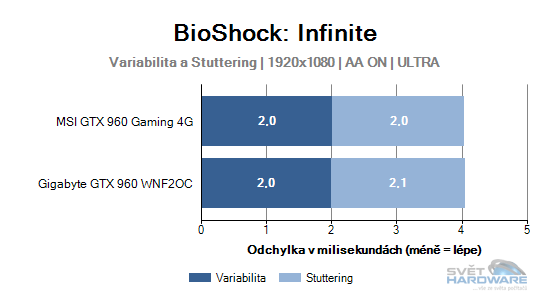MSI GeForce GTX 960 Gaming 4G: vyplatí se 4 GB VRAM?