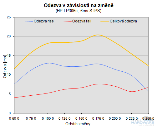 Největší z obrů - HP LP3065
