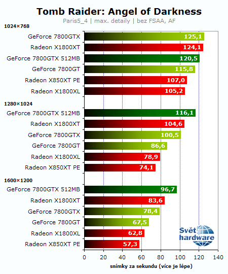 Souboj titánů: Radeon X1800XT vs. GeForce 7800GTX 512MB