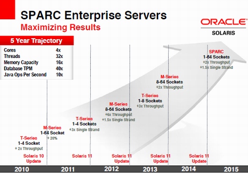 Oracle chystá prudký nástup nových procesorů Sun SPARC