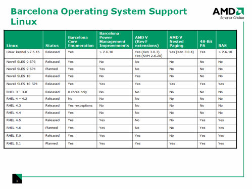 AMD zveřejňuje podporu Barcelony operačními systémy
