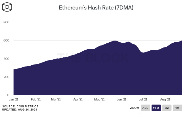Celkový hashrate těžby Bitcoinu i Etherea prudce roste