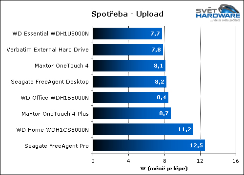Test 500GB 3,5" externích pevných disků: 2. část