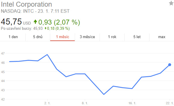 Intel dle Credit Suisse nebude krátkodobě postižen sníženým výdělkem, akcie rostou