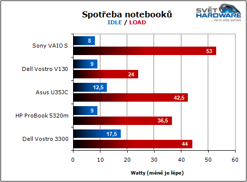 Sony VAIO S: nadupaný maratonec