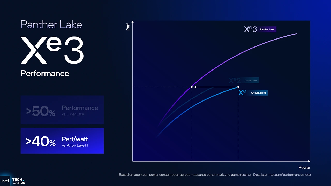 Intel uvedl novou GPU architekturu Xe3 v procesorech Panther Lake