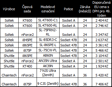 Přehled trhu: 74 základních desek