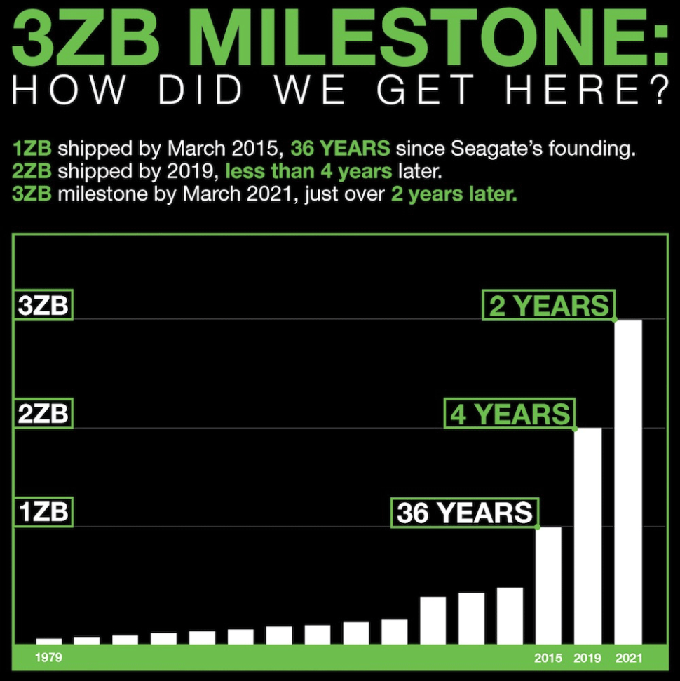 Seagate už dostal na trh 3 zettabajty v pevných discích