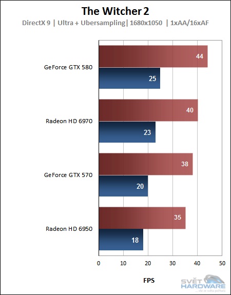 The Witcher 2: zaklínání hardware