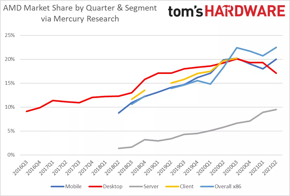 Procesorový podíl AMD opět poskočil, ale ne v desktopech