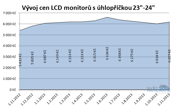 Doporučené LCD monitory: listopad 2013