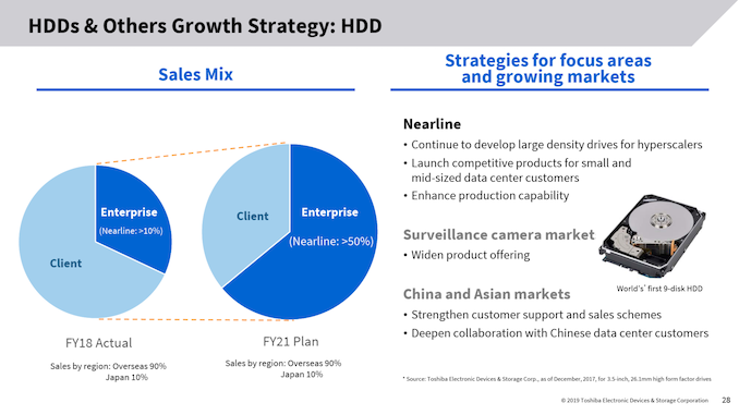 Toshiba rozšíří výrobu velkých HDD, spotřebitelský trh ovšem zaniká